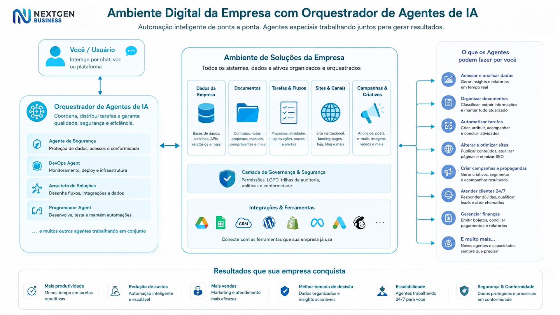 Diagrama do ambiente digital: um orquestrador de agentes de IA conecta usuário, dados e sistemas da empresa para automatizar processos, atendimento, campanhas e análise.