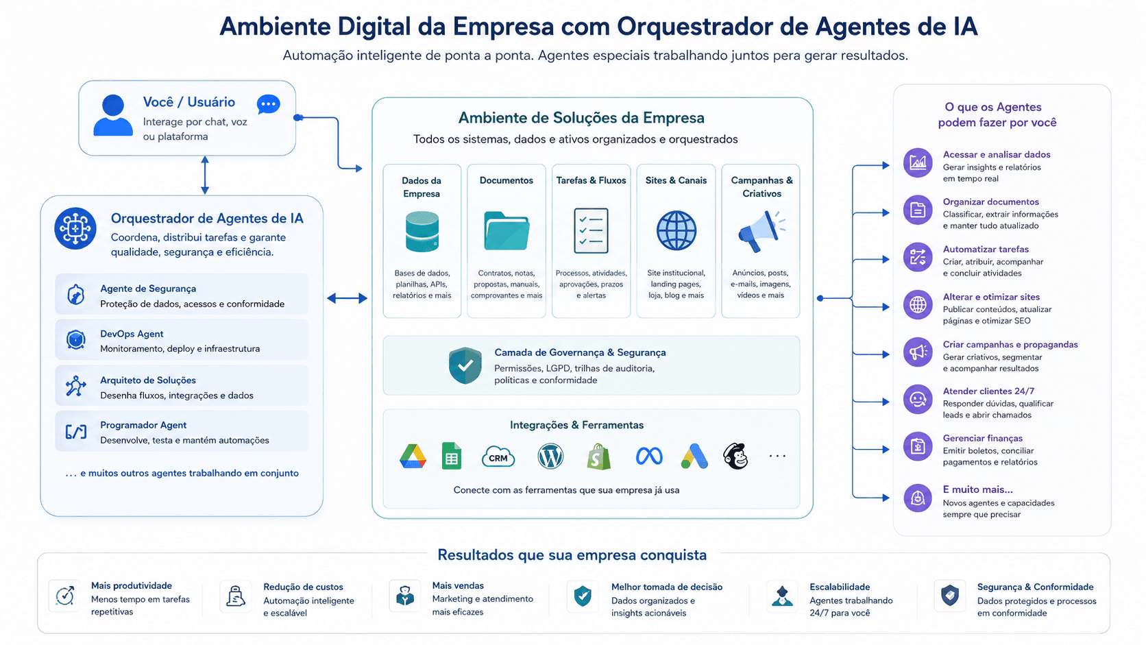 Diagrama do ambiente digital: um orquestrador de agentes de IA conecta usuário, dados e sistemas da empresa para automatizar processos, atendimento, campanhas e análise.